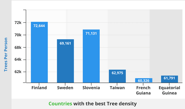 Countries with the best Tree density642