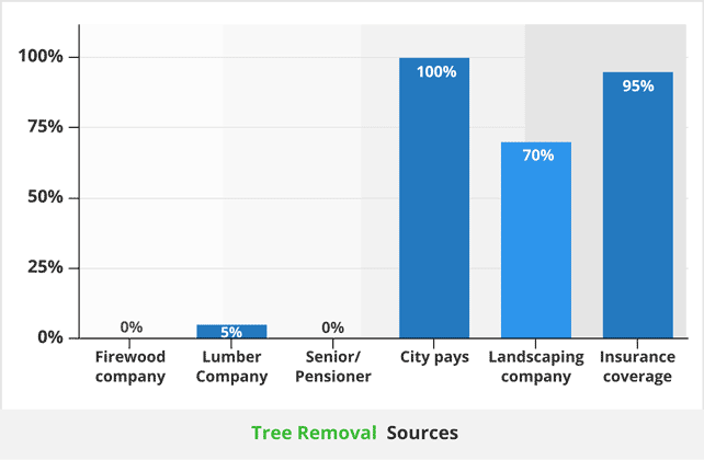 Free tree removal sources642